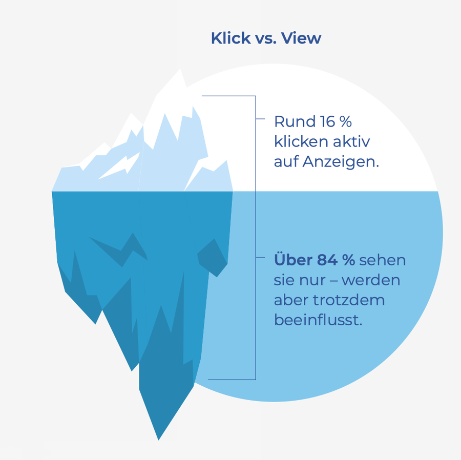 Eisberg-Grafik: rund 16 Prozent klicken aktiv auf Anzeigen, über 84 Prozent sehen sie nur, werden aber trotzdem beeinflusst.